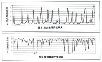 汽车发动机氧传感器信号波形分析