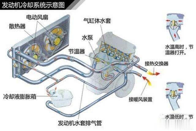 发动机冷却系统大小循环的工作原理