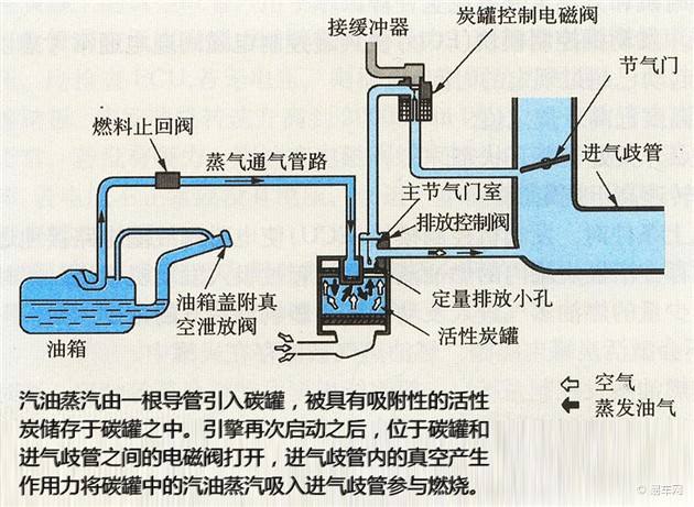 碳罐電磁閥壞了症狀碳罐電磁閥檢查方法